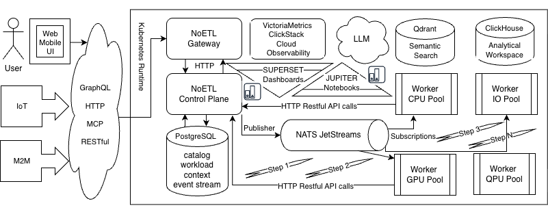 NoETL Components