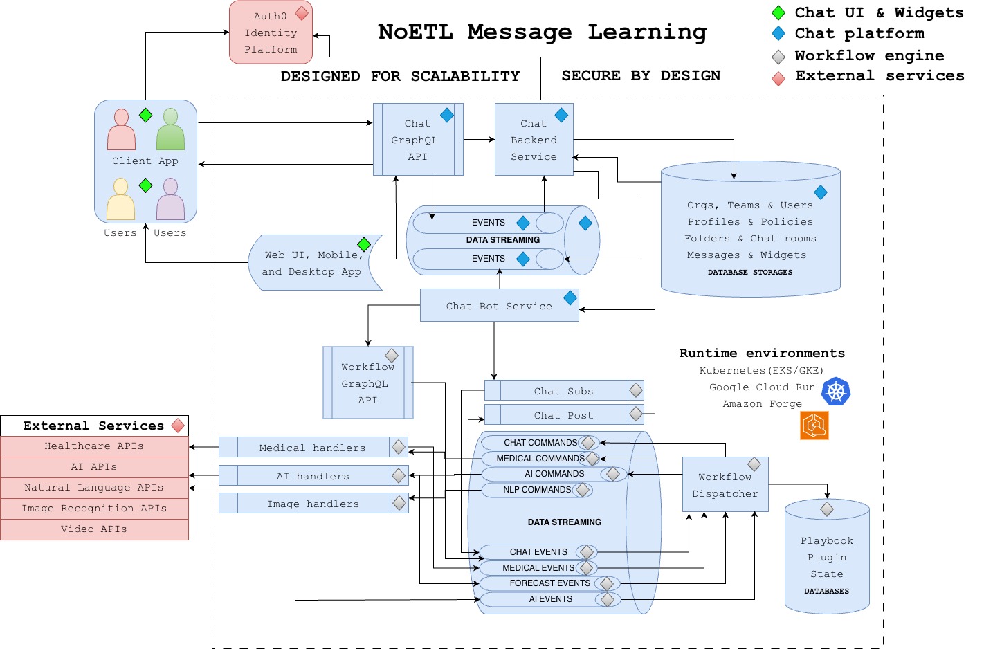 NoETL Message Learning Architecture