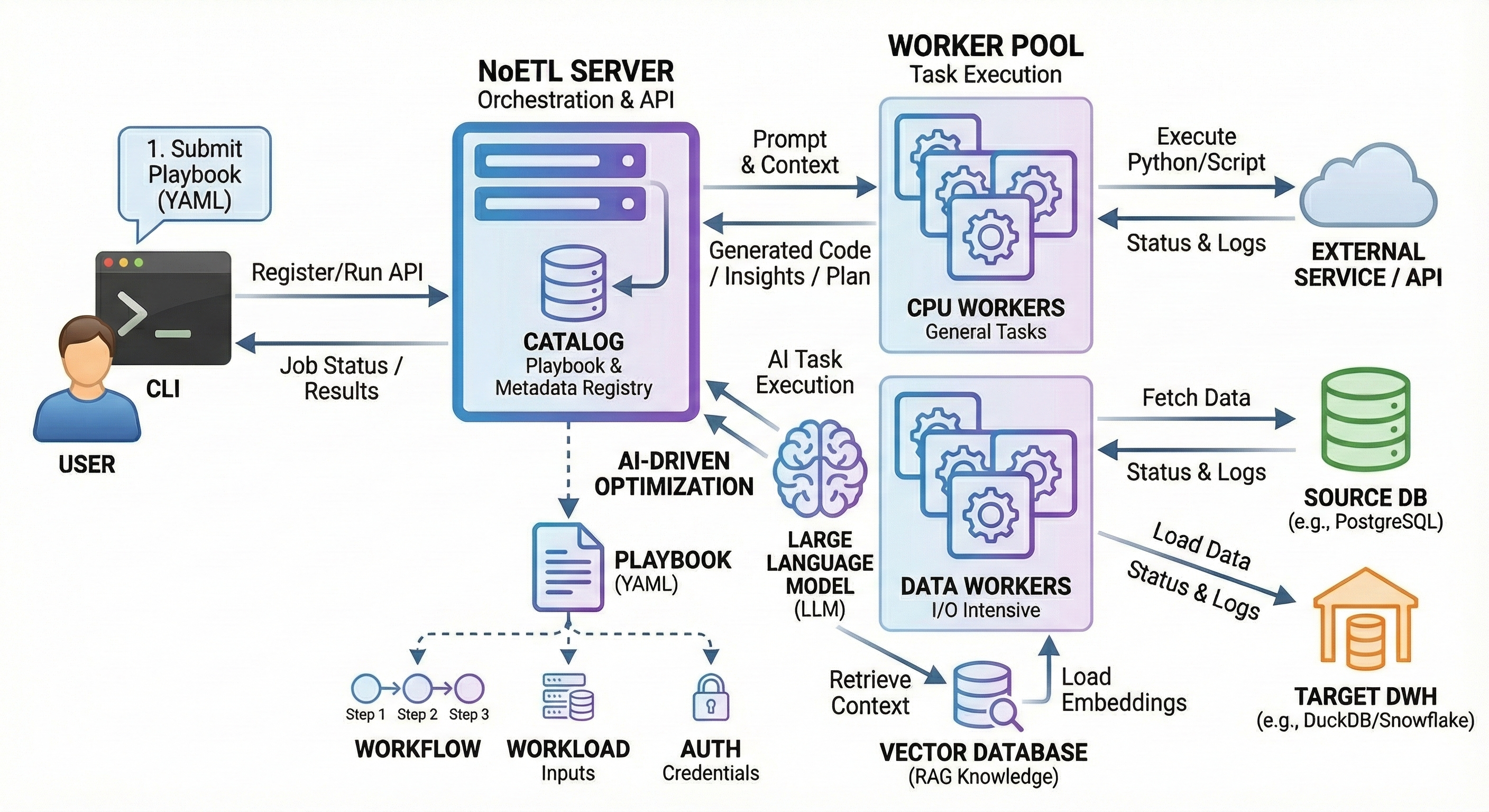 NoETL - Automation framework for orchestrating APIs, databases, and scripts